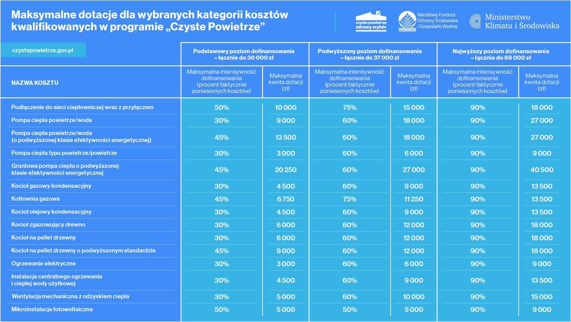 Urząd Gminy Duszniki Program CZYSTE POWIETRZE